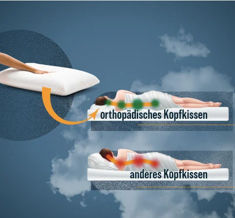 Schemazeichnung der Liegeposition mit orthopädischem Kopfkissen (gerade Wirbelsäule) und herkömmlichem Kopfkissen (gekrümmte Wirbelsäule)
